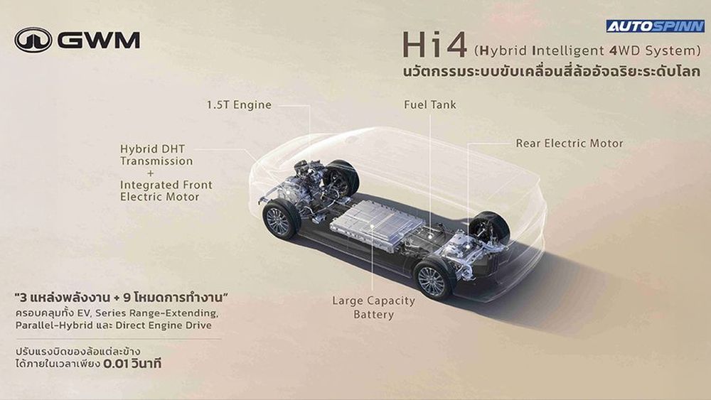 GWM เตรียมส่ง Hi4 เทคโนโลยีไฮบริดขับเคลื่อนสี่ล้ออัจฉริยะสู่ตลาดไทย