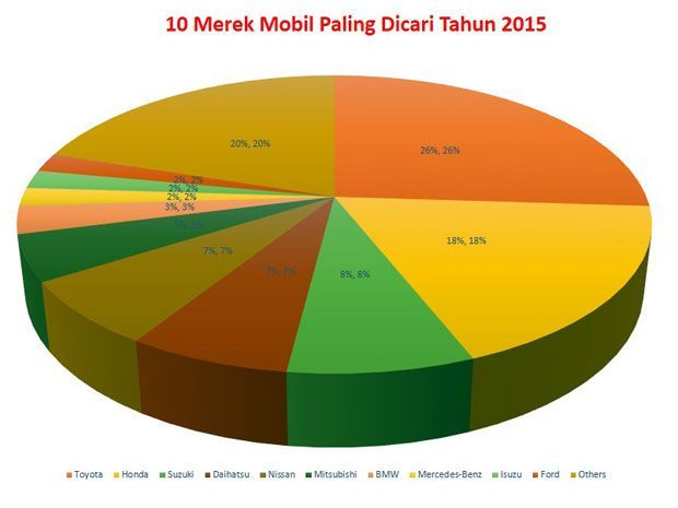 10 Merek Mobil yang Paling Banyak Dicari di Internet
