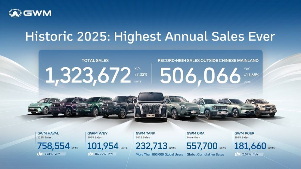 GWM ยอดขายทั่วโลกทะลุ 1.32 ล้านคัน กวาด 4 รางวัลระดับนานาชาติ