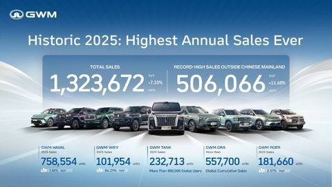 GWM ยอดขายทั่วโลกทะลุ 1.32 ล้านคัน กวาด 4 รางวัลระดับนานาชาติ