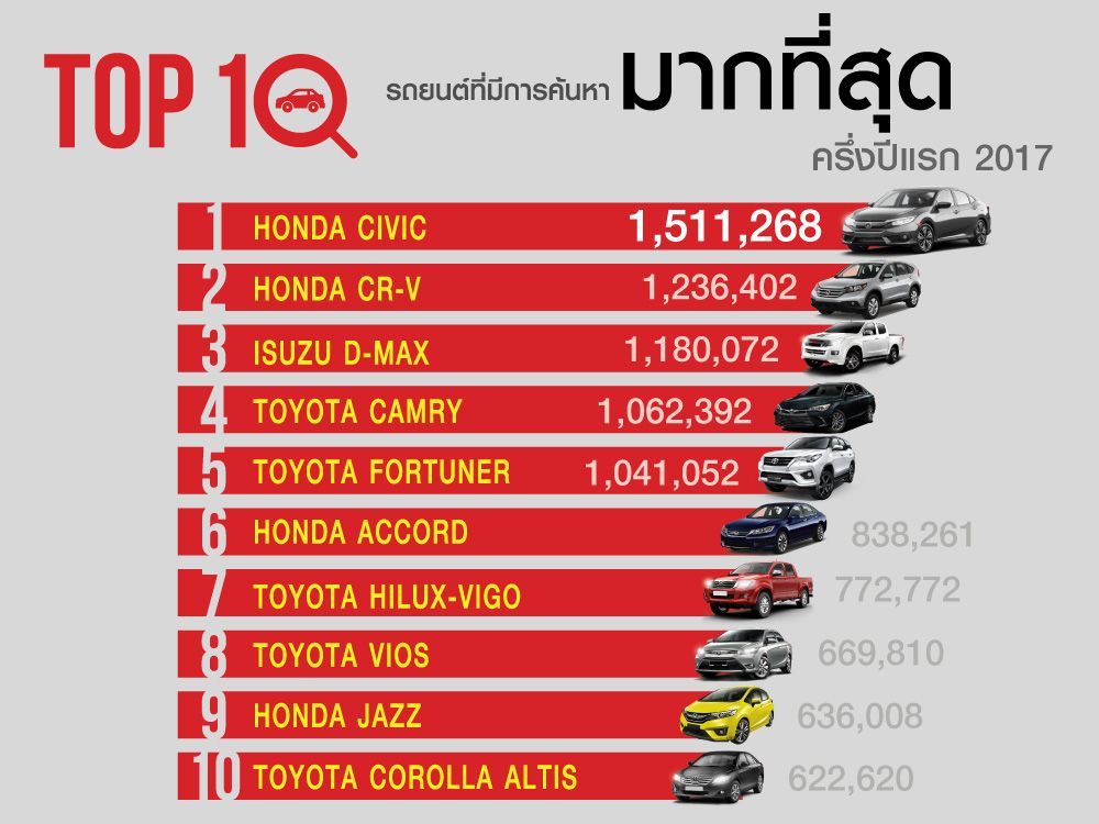 10 อันดับรถยนต์ยอดนิยมครึ่งปีแรก 2017 จาก one2car.com