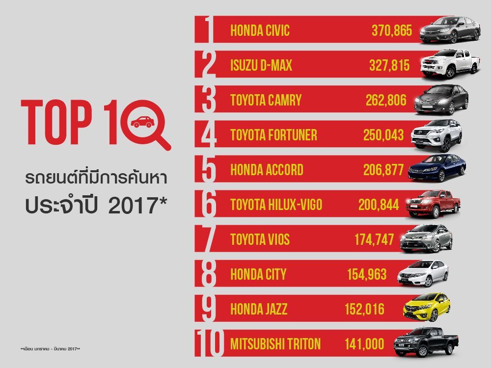 10 อันดับรถมือสองที่มีการค้นหามากที่สุดสามเดือนแรก ของปี 2017 โดย one2car.com
