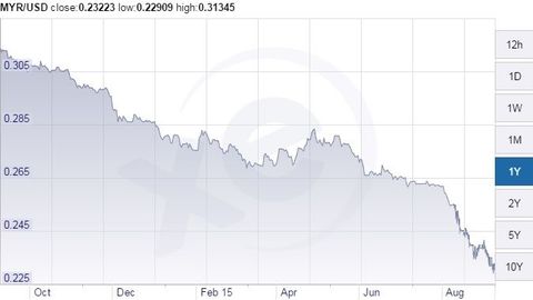 Ringgit Hits RM4.33 To The Dollar, Lowest In 17 Years - Hike In Car Prices Imminent?