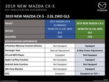 2019 Mazda CX-5 2.0 SKYACTIV-G GLS SUV